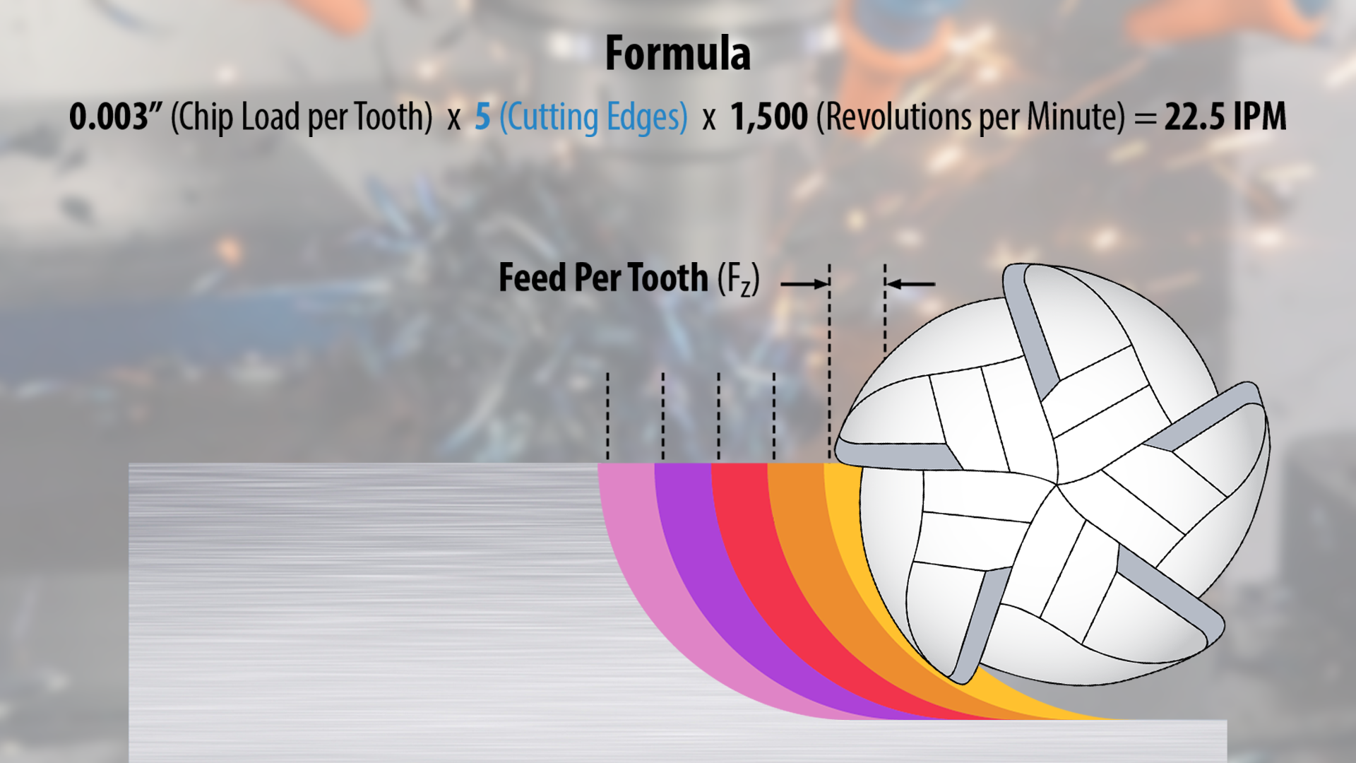 Feed Per Tooth Formula For Milling